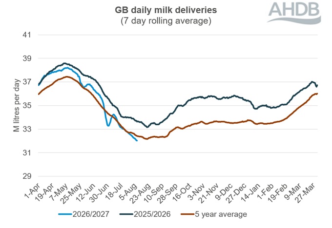 Line graph showing GB daily milk deliveries over a 12-month period to 8 August 2026.jpg